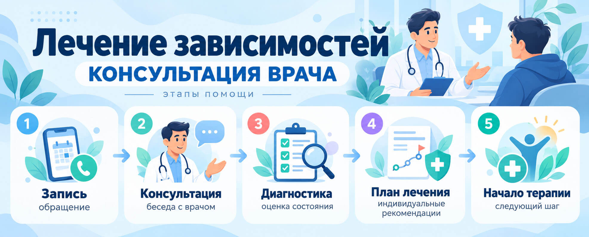 Этапы консультации врача по лечению зависимостей: запись, беседа со специалистом, диагностика, составление плана лечения и начало терапии