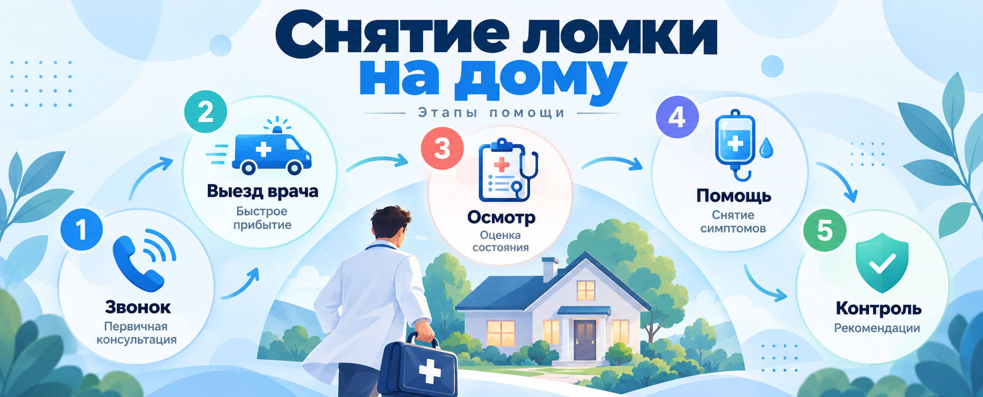 Инфографика: этапы снятия наркотической ломки на дому - обращение, выезд нарколога, осмотр, медицинская помощь и контроль состояния
